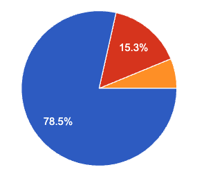 pie chart of garage size results